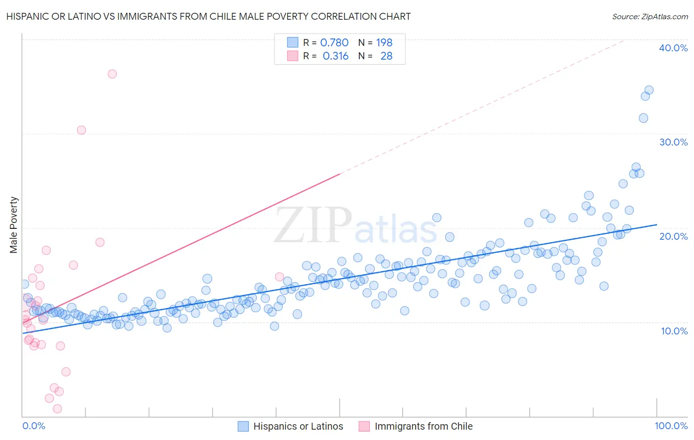 Hispanic or Latino vs Immigrants from Chile Male Poverty