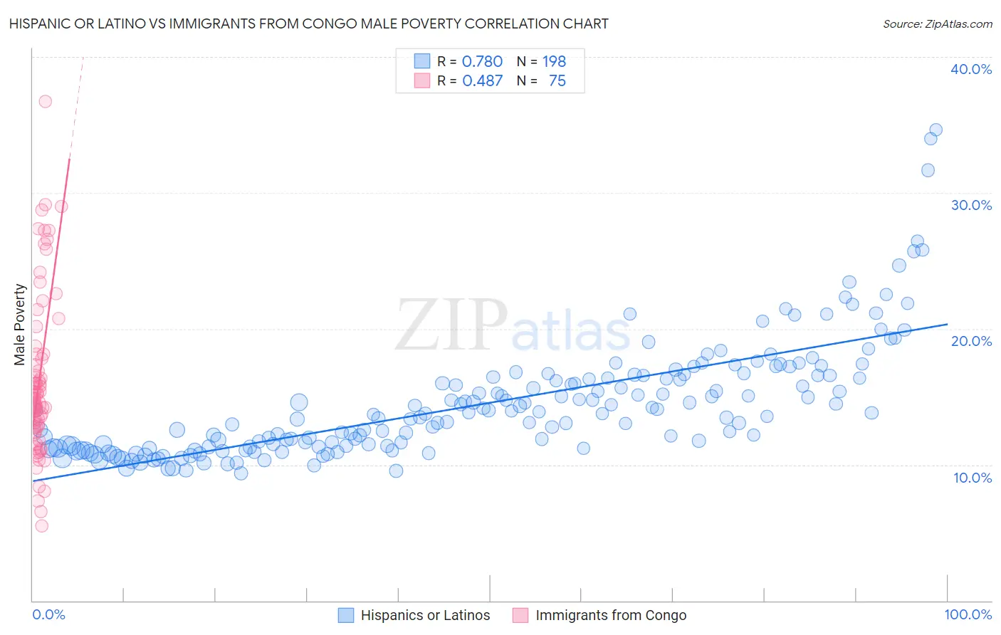 Hispanic or Latino vs Immigrants from Congo Male Poverty