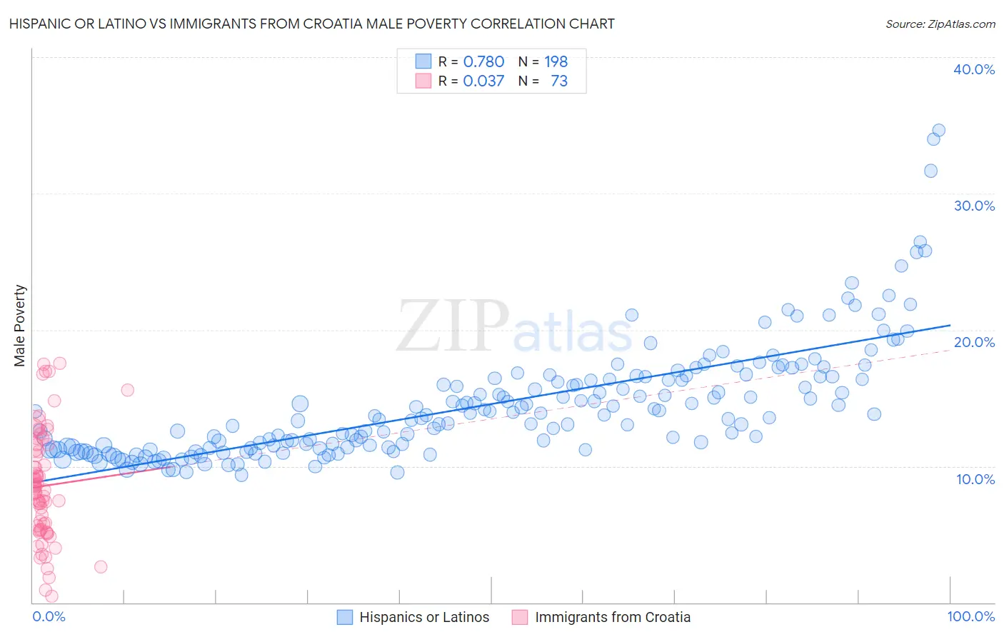 Hispanic or Latino vs Immigrants from Croatia Male Poverty