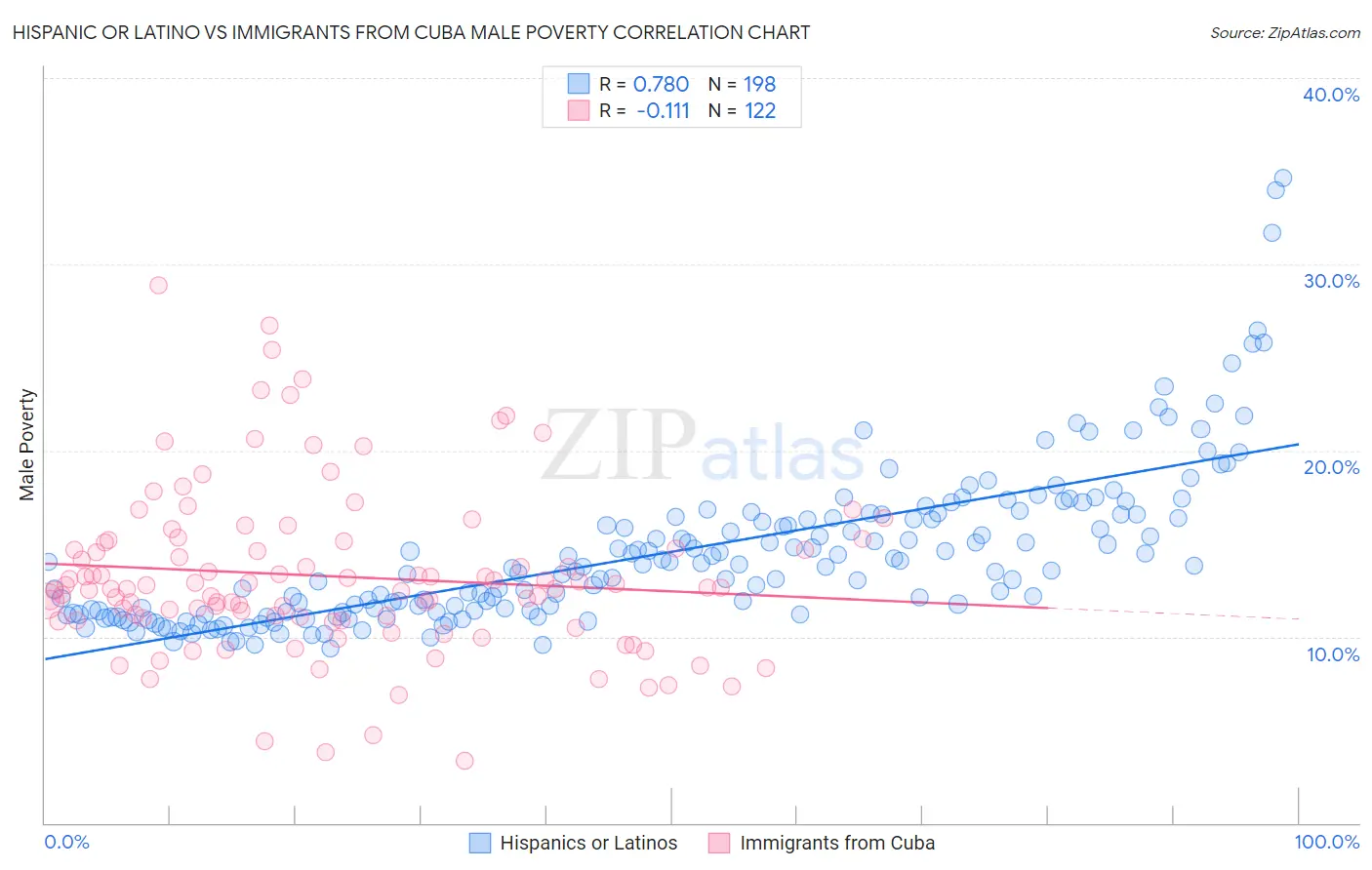 Hispanic or Latino vs Immigrants from Cuba Male Poverty