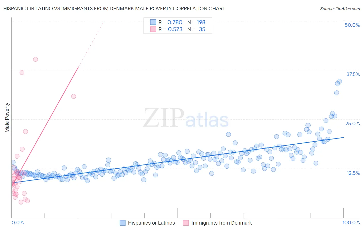 Hispanic or Latino vs Immigrants from Denmark Male Poverty