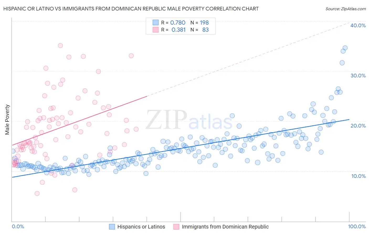 Hispanic or Latino vs Immigrants from Dominican Republic Male Poverty