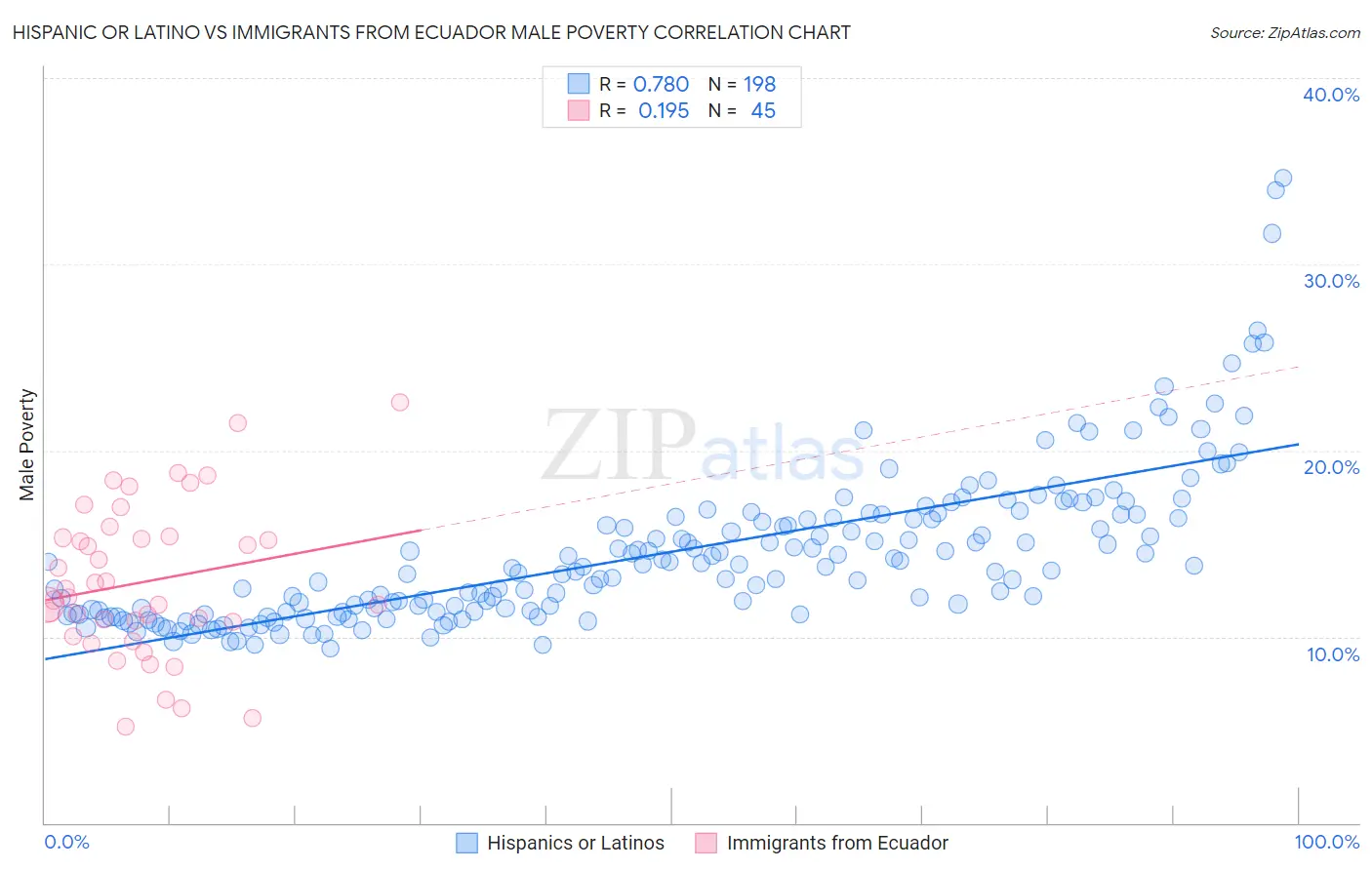 Hispanic or Latino vs Immigrants from Ecuador Male Poverty