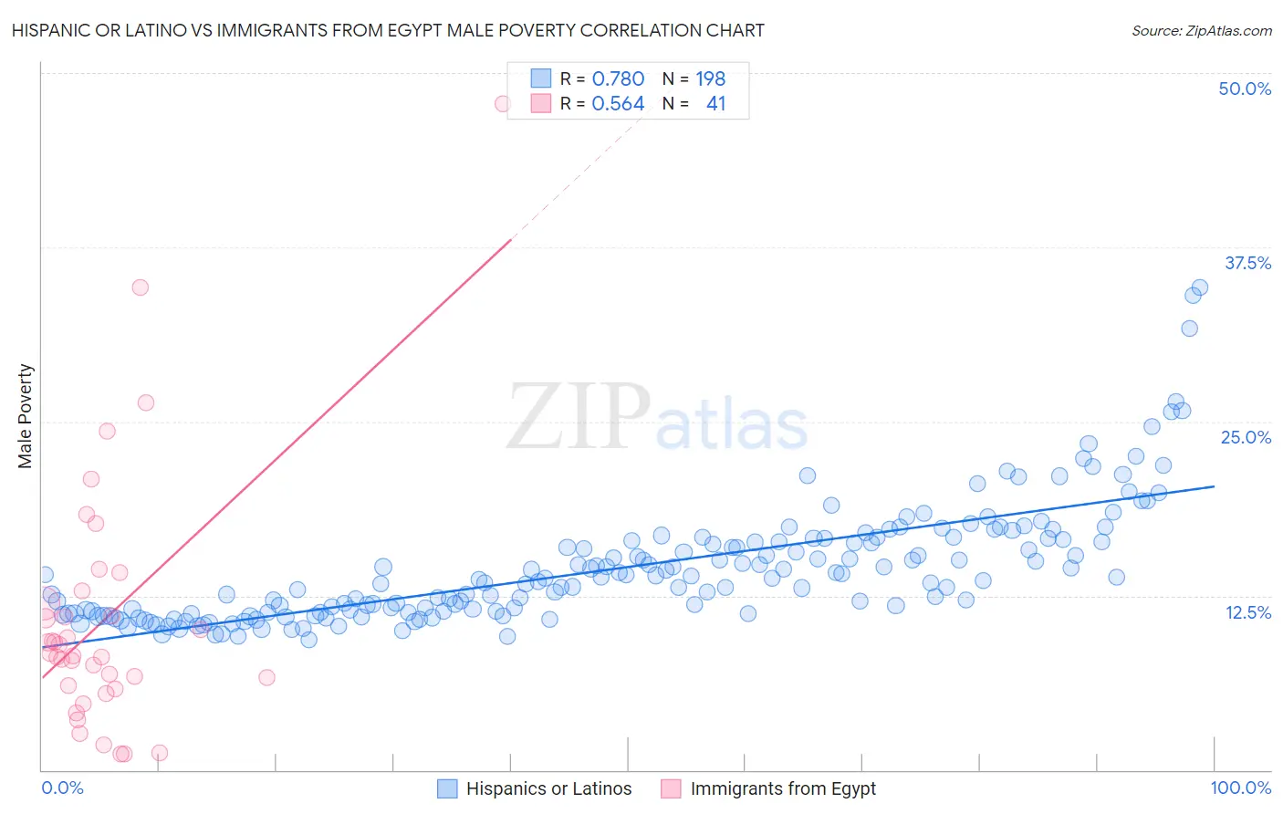 Hispanic or Latino vs Immigrants from Egypt Male Poverty