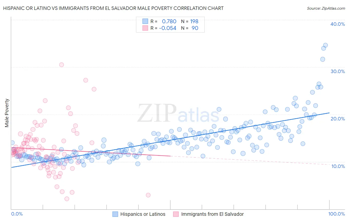 Hispanic or Latino vs Immigrants from El Salvador Male Poverty