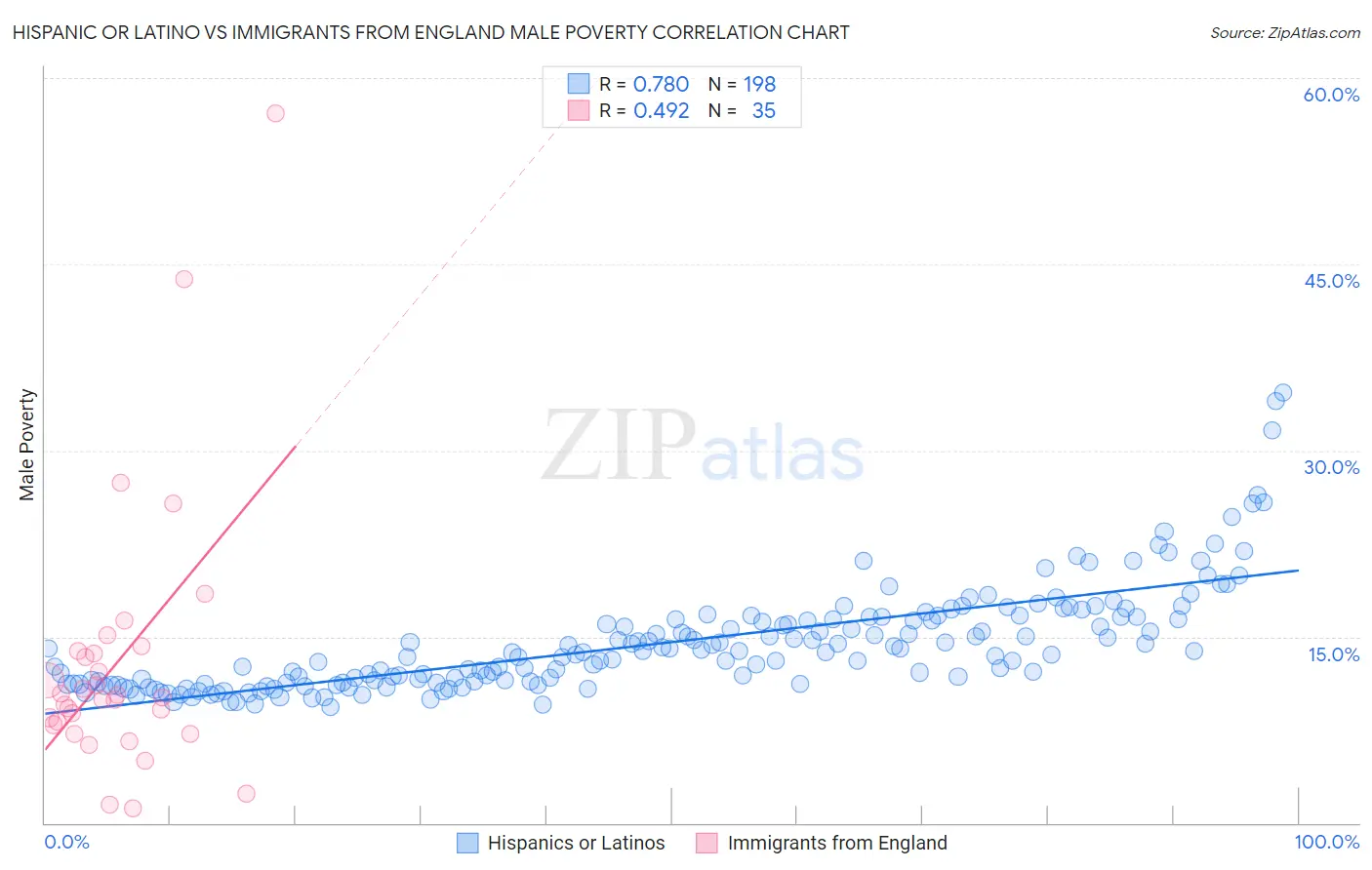 Hispanic or Latino vs Immigrants from England Male Poverty