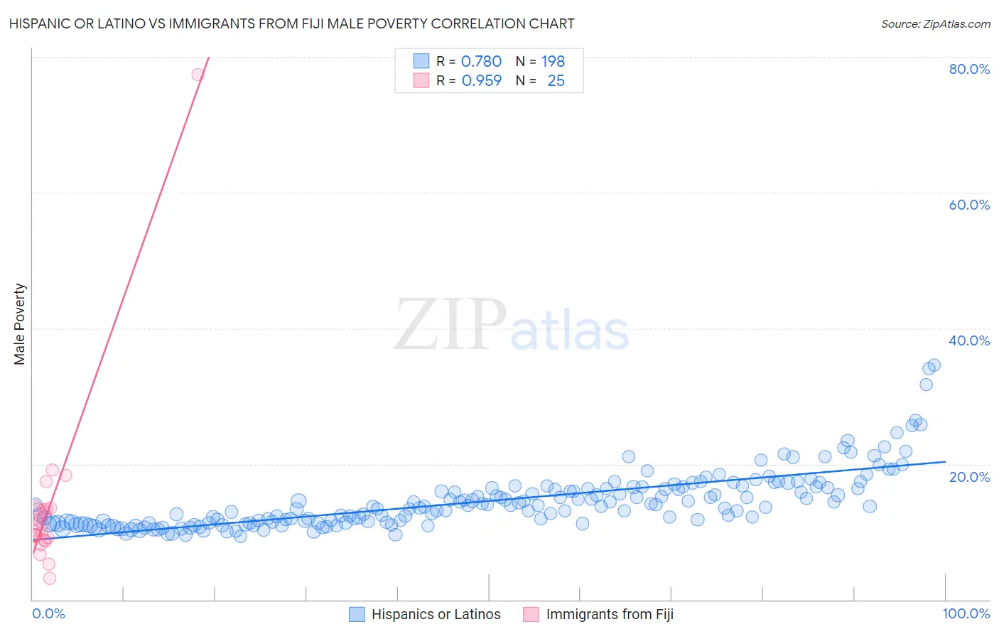 Hispanic or Latino vs Immigrants from Fiji Male Poverty