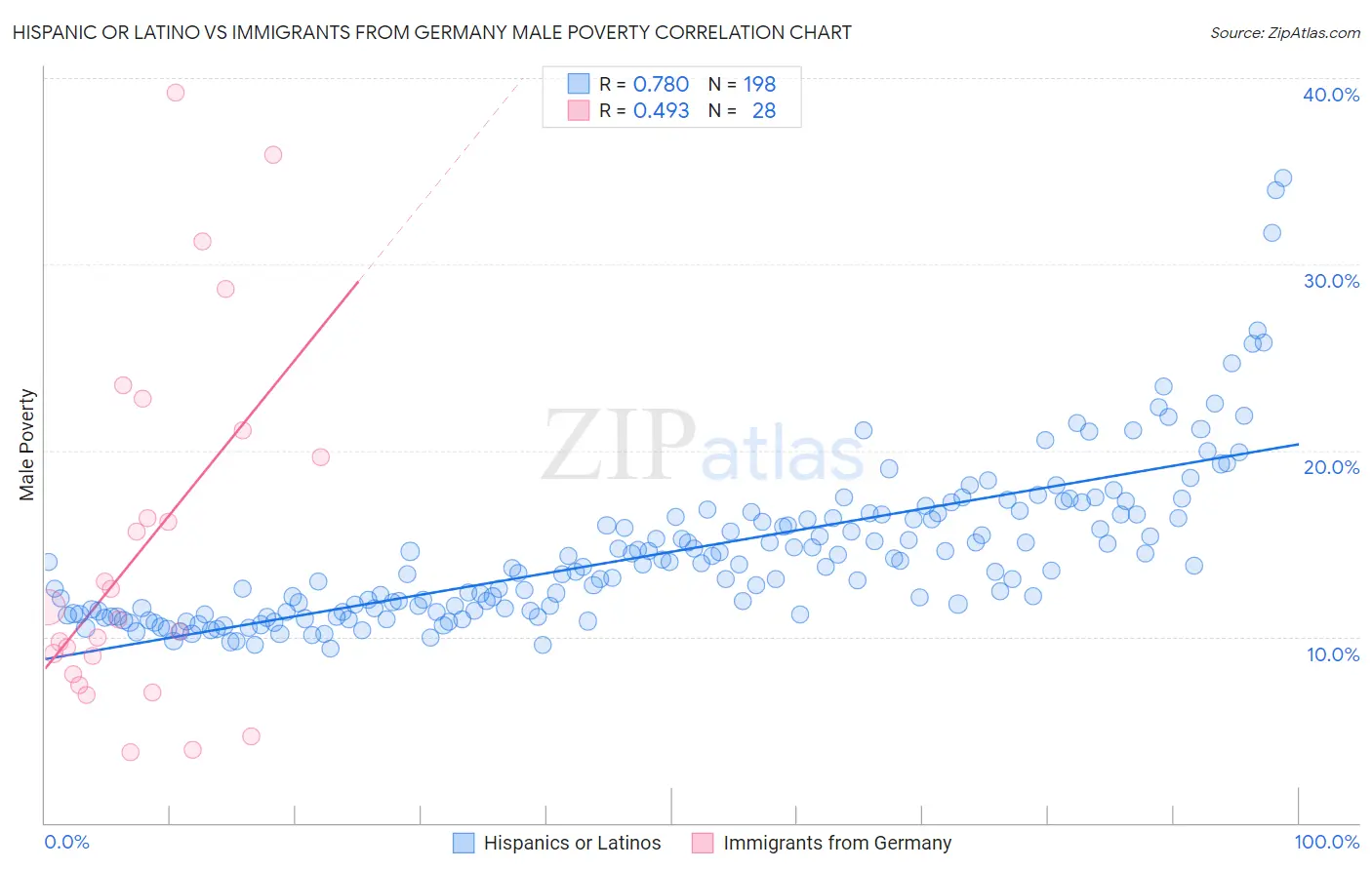 Hispanic or Latino vs Immigrants from Germany Male Poverty