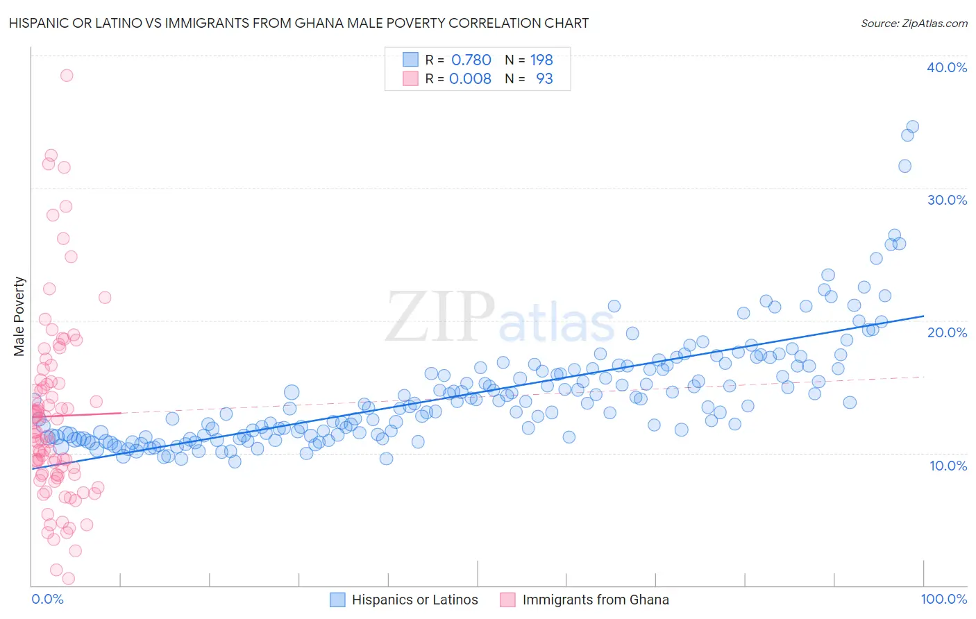 Hispanic or Latino vs Immigrants from Ghana Male Poverty