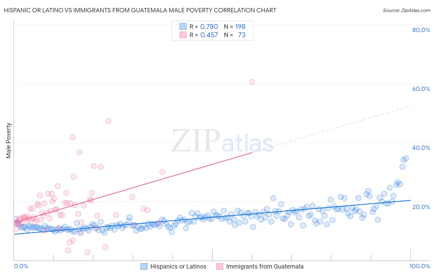 Hispanic or Latino vs Immigrants from Guatemala Male Poverty
