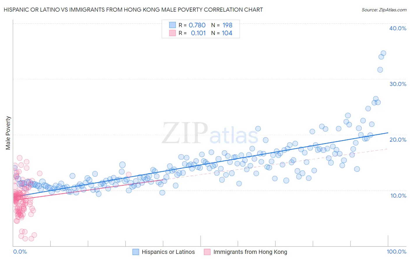 Hispanic or Latino vs Immigrants from Hong Kong Male Poverty
