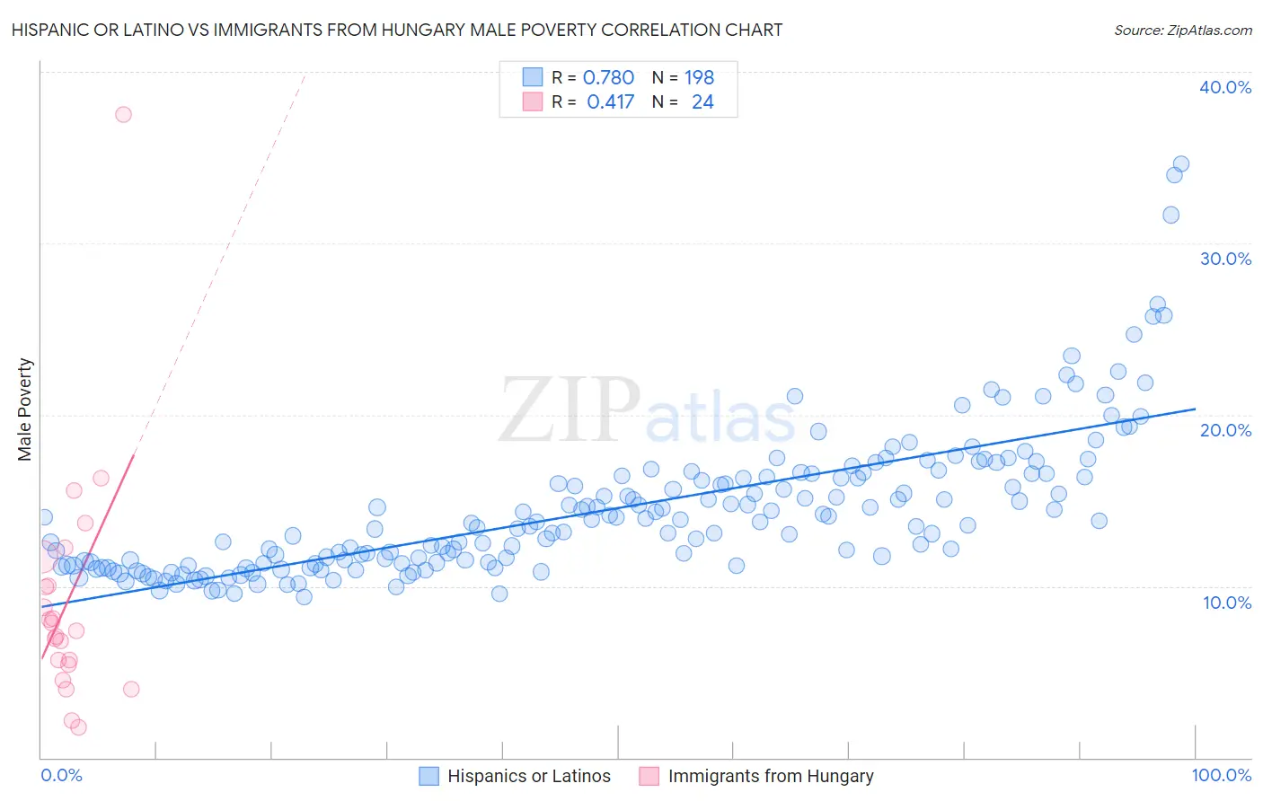 Hispanic or Latino vs Immigrants from Hungary Male Poverty