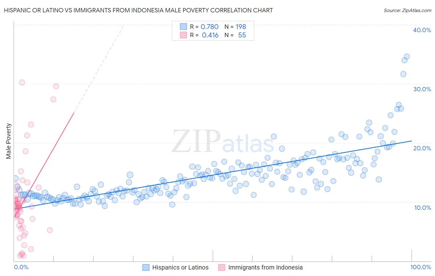 Hispanic or Latino vs Immigrants from Indonesia Male Poverty