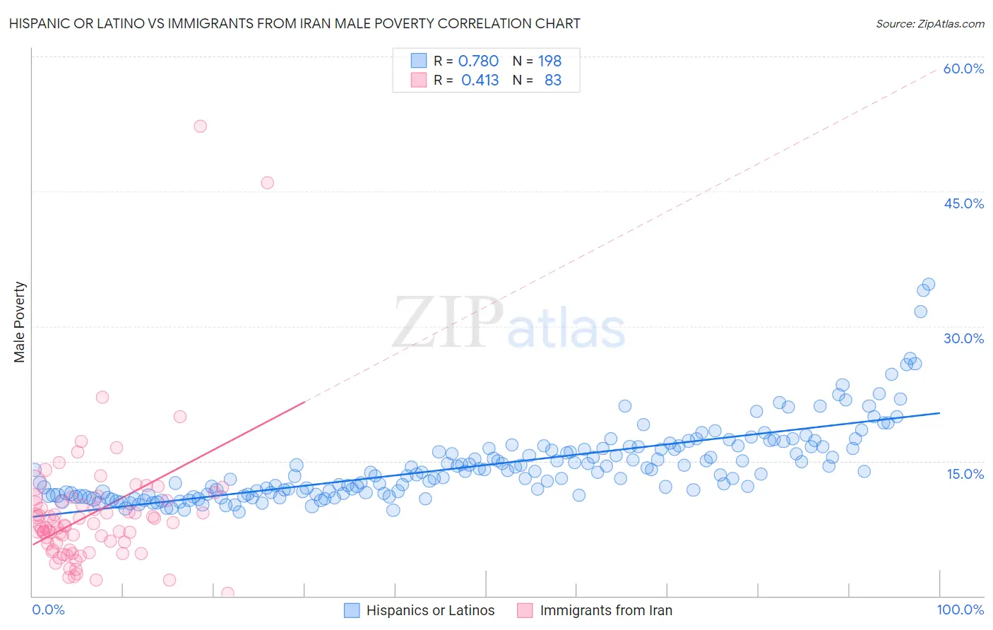 Hispanic or Latino vs Immigrants from Iran Male Poverty