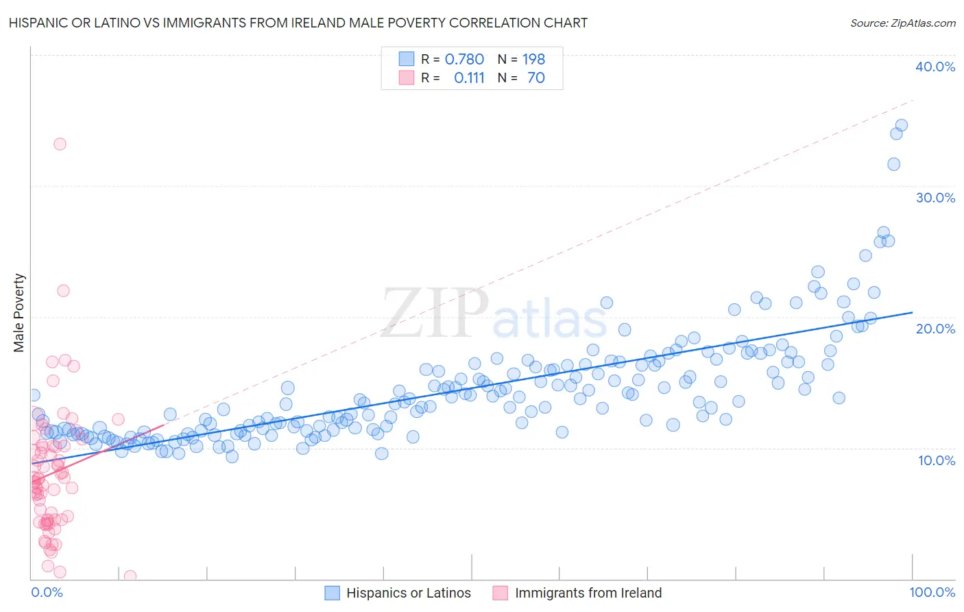 Hispanic or Latino vs Immigrants from Ireland Male Poverty