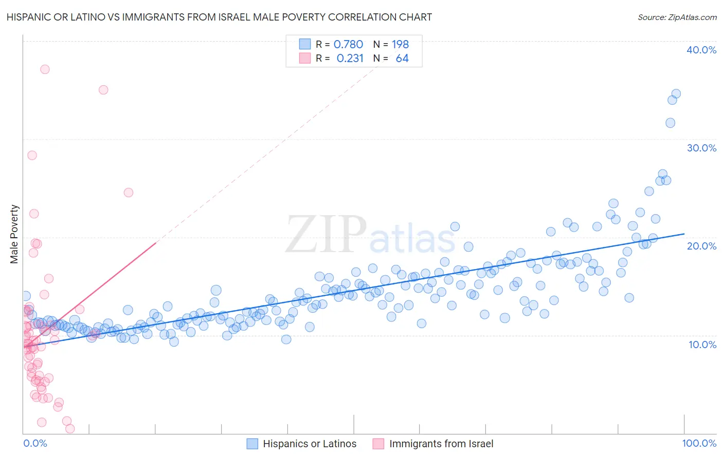 Hispanic or Latino vs Immigrants from Israel Male Poverty