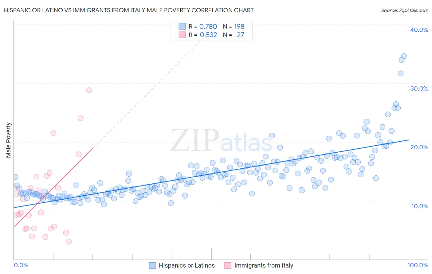 Hispanic or Latino vs Immigrants from Italy Male Poverty