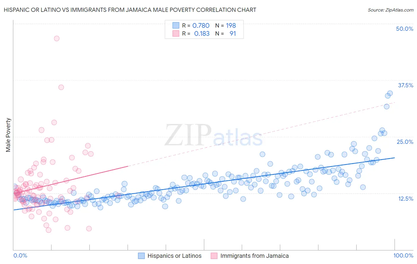 Hispanic or Latino vs Immigrants from Jamaica Male Poverty