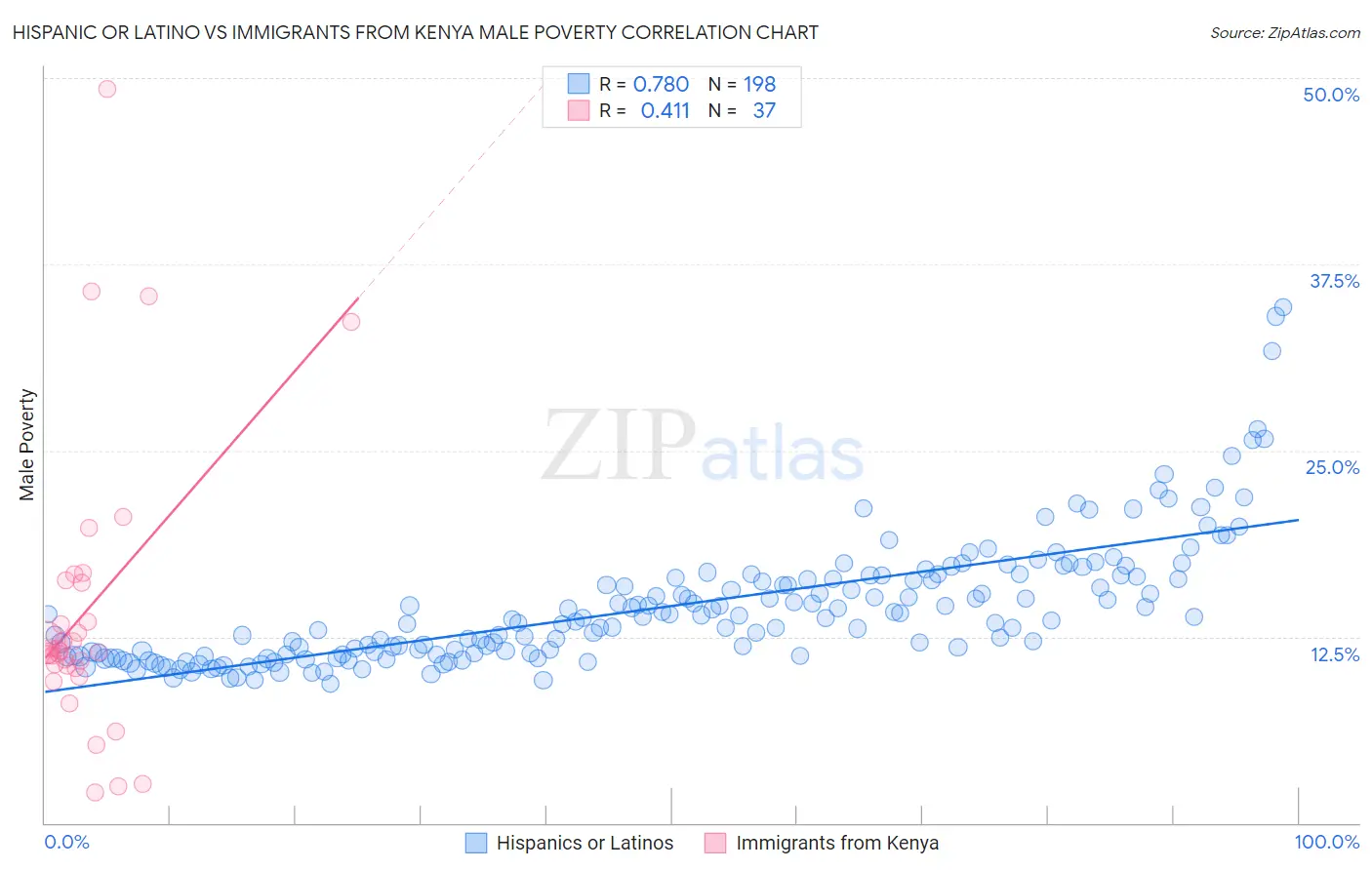 Hispanic or Latino vs Immigrants from Kenya Male Poverty