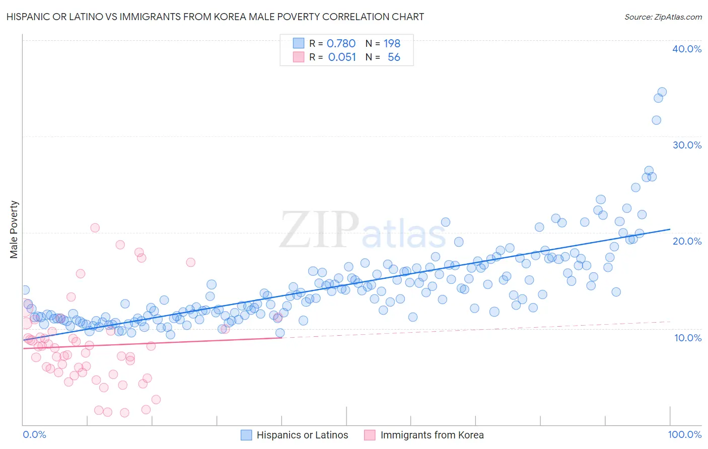 Hispanic or Latino vs Immigrants from Korea Male Poverty