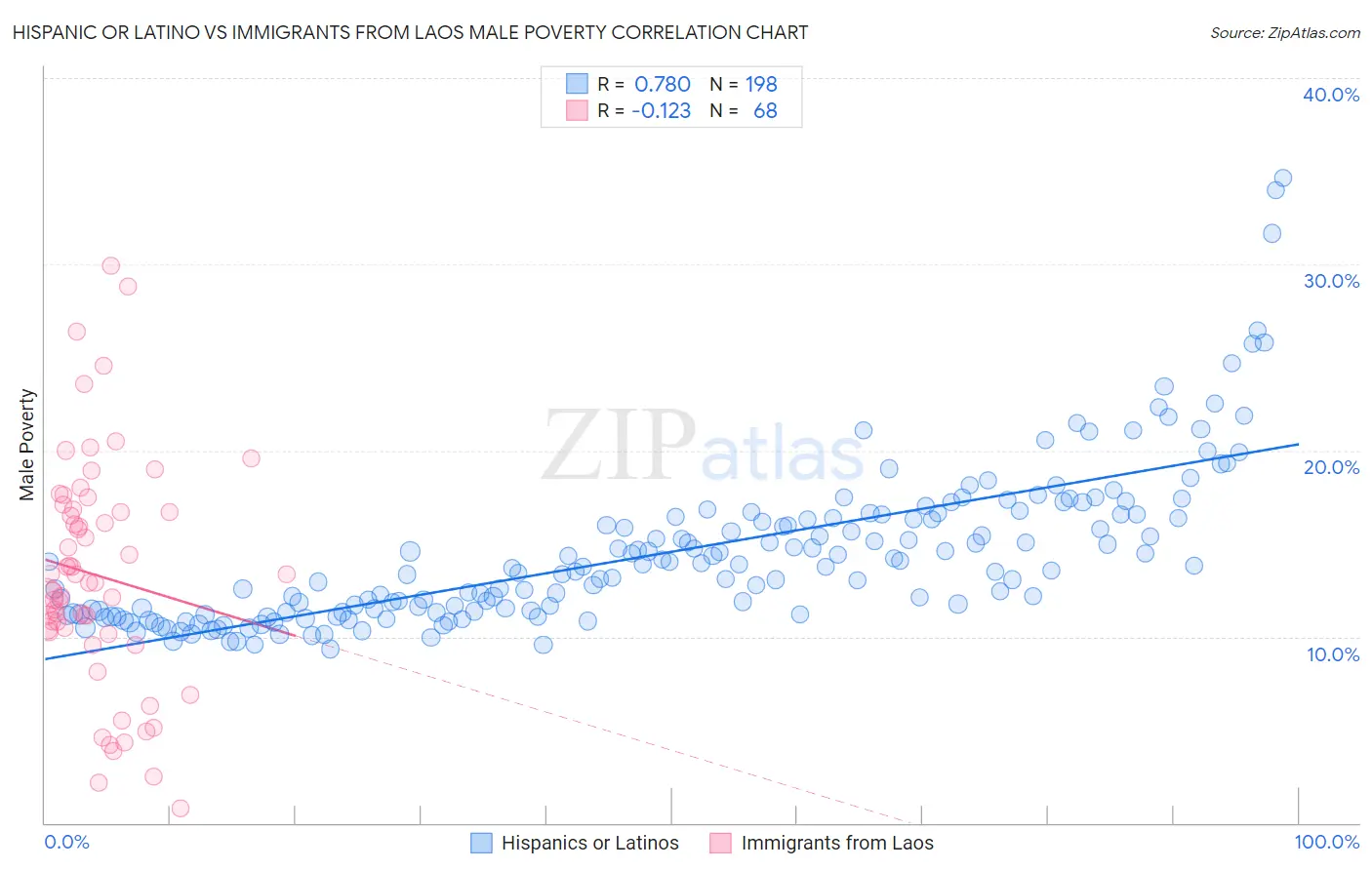 Hispanic or Latino vs Immigrants from Laos Male Poverty