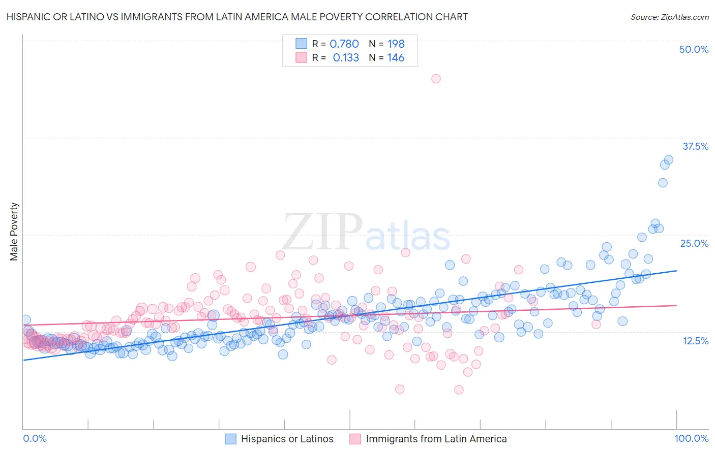Hispanic or Latino vs Immigrants from Latin America Male Poverty