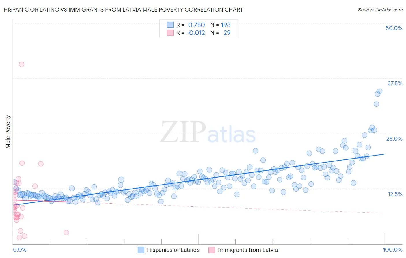 Hispanic or Latino vs Immigrants from Latvia Male Poverty