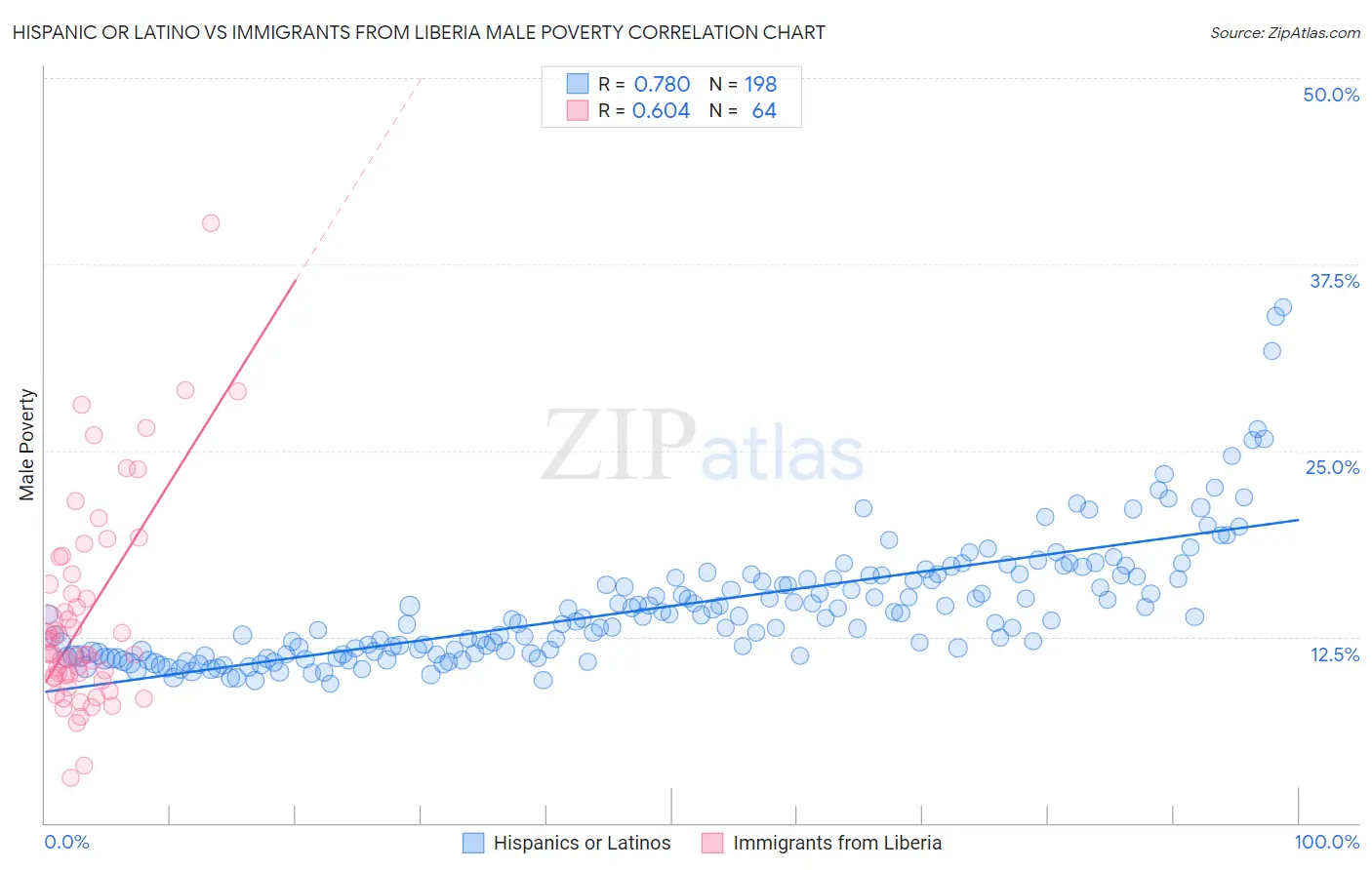 Hispanic or Latino vs Immigrants from Liberia Male Poverty