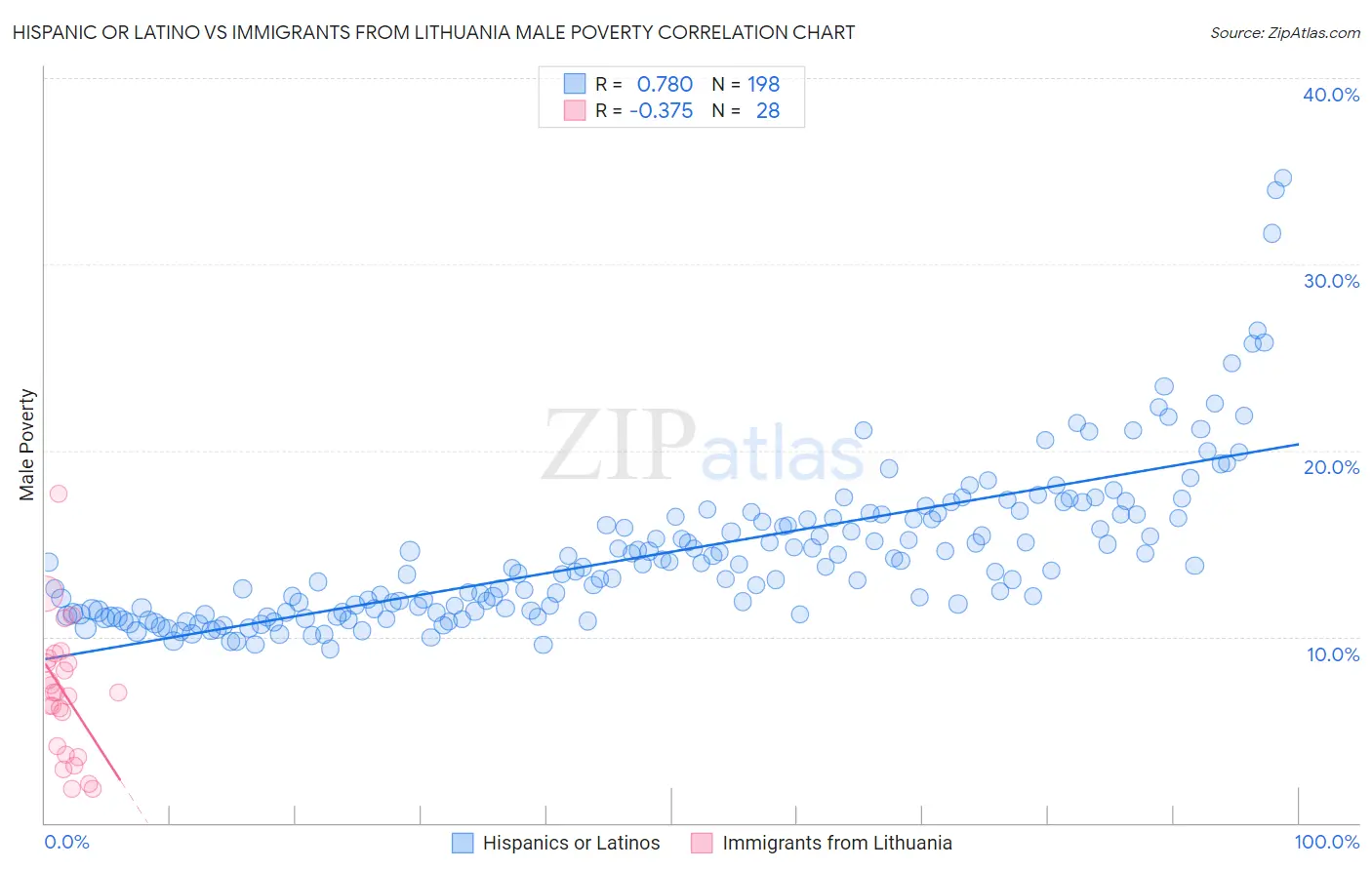 Hispanic or Latino vs Immigrants from Lithuania Male Poverty
