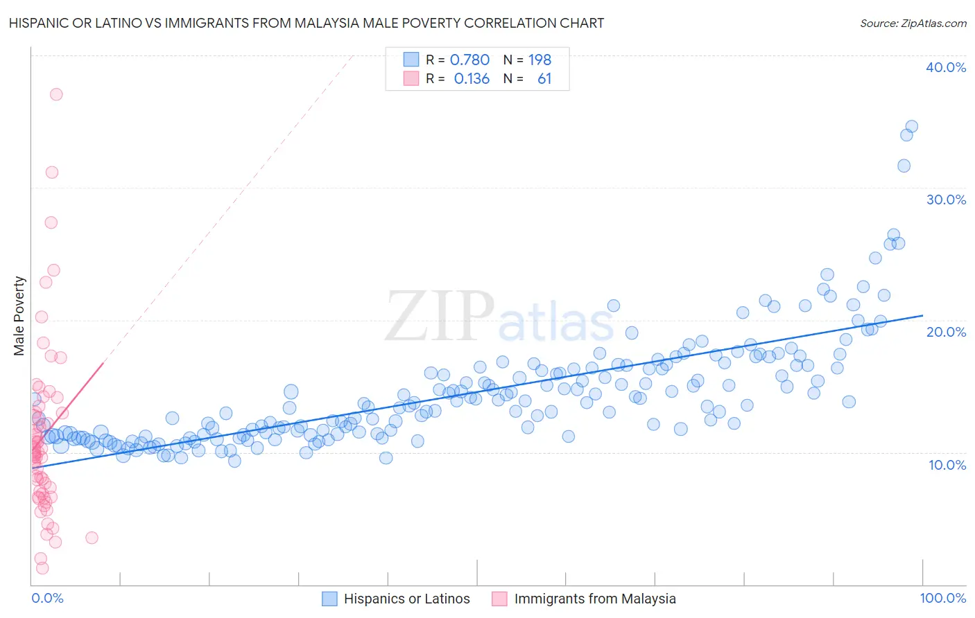 Hispanic or Latino vs Immigrants from Malaysia Male Poverty