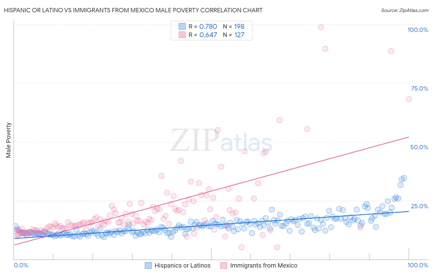 Hispanic or Latino vs Immigrants from Mexico Male Poverty