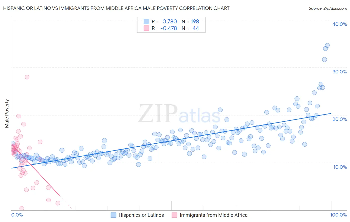 Hispanic or Latino vs Immigrants from Middle Africa Male Poverty