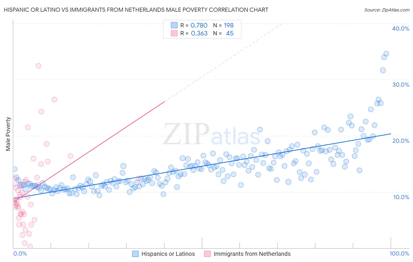 Hispanic or Latino vs Immigrants from Netherlands Male Poverty