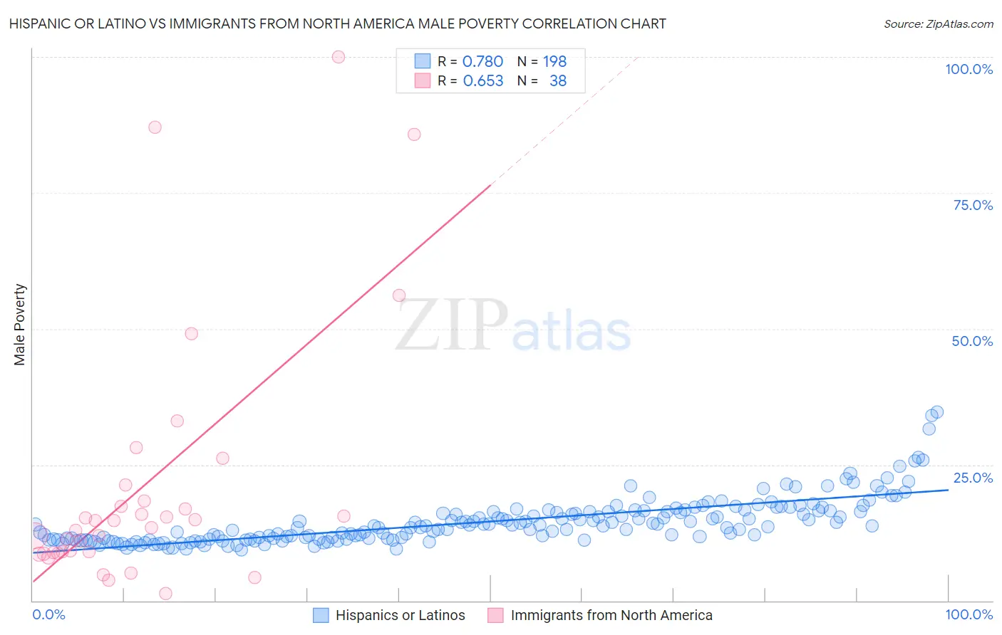 Hispanic or Latino vs Immigrants from North America Male Poverty