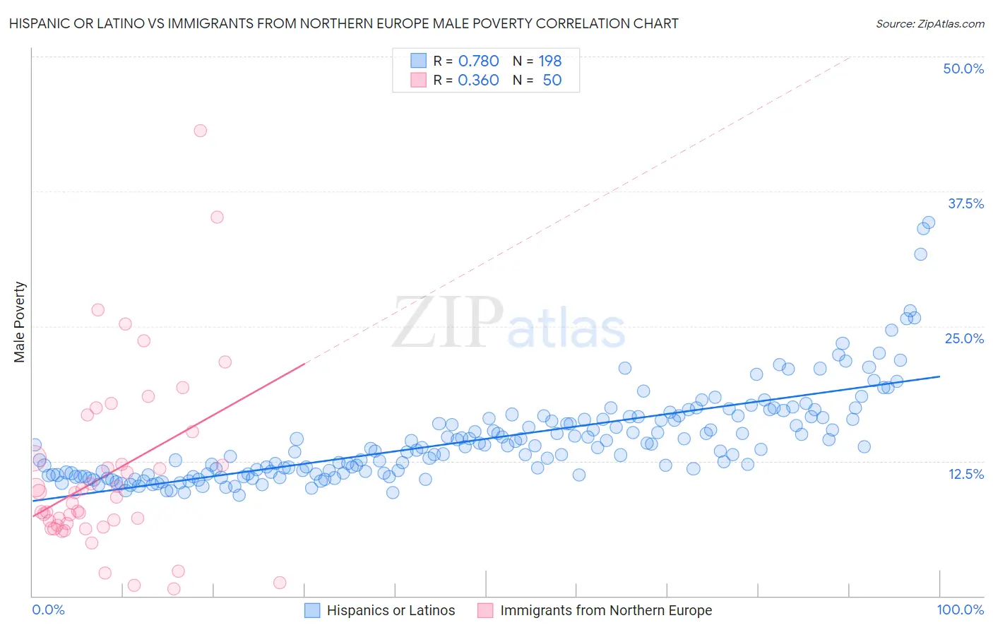 Hispanic or Latino vs Immigrants from Northern Europe Male Poverty