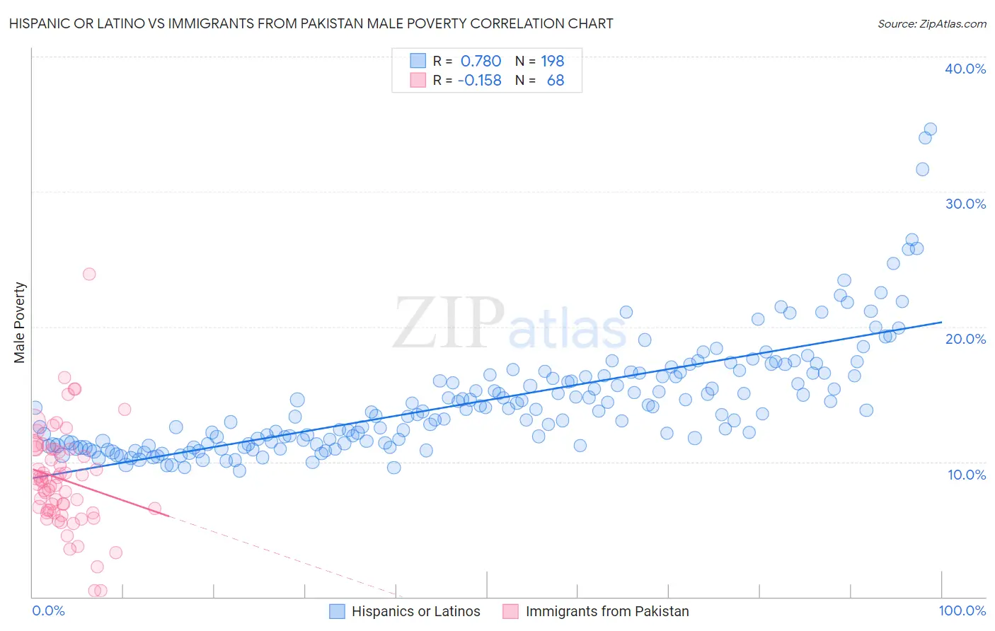 Hispanic or Latino vs Immigrants from Pakistan Male Poverty