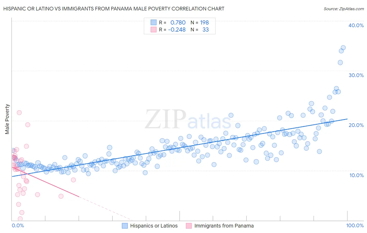 Hispanic or Latino vs Immigrants from Panama Male Poverty