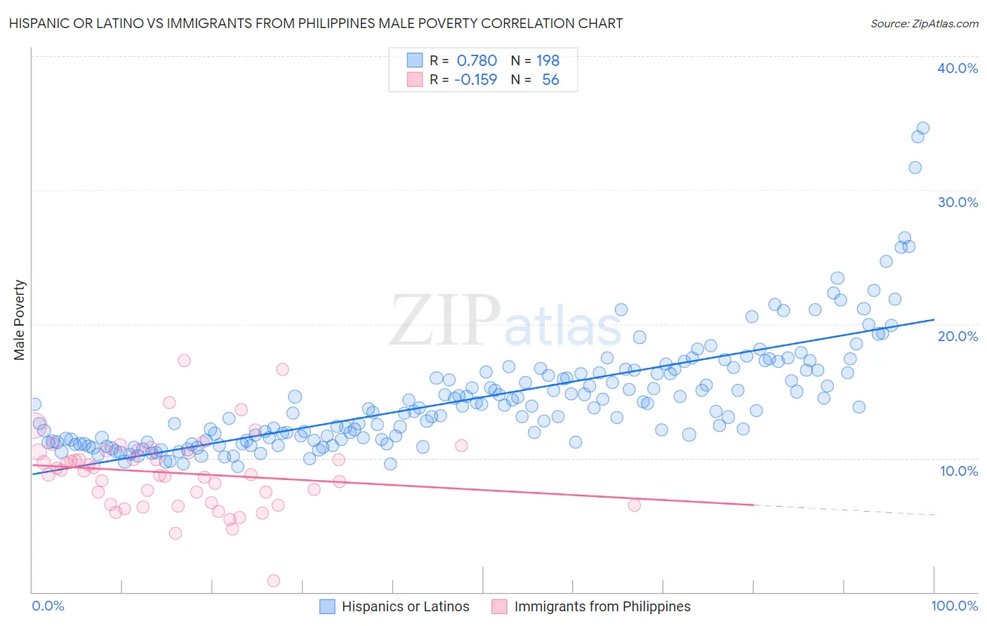 Hispanic or Latino vs Immigrants from Philippines Male Poverty