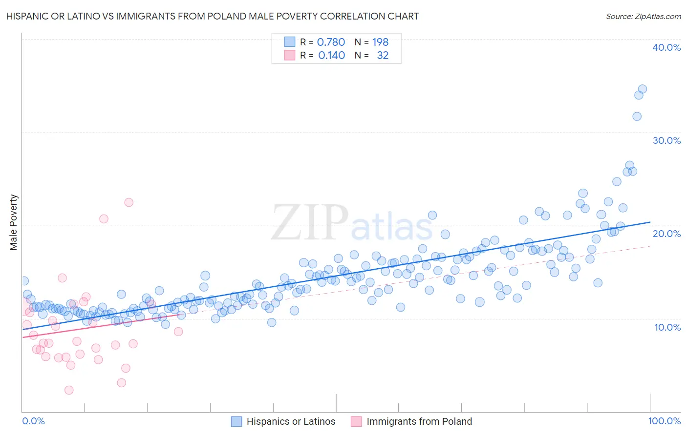 Hispanic or Latino vs Immigrants from Poland Male Poverty