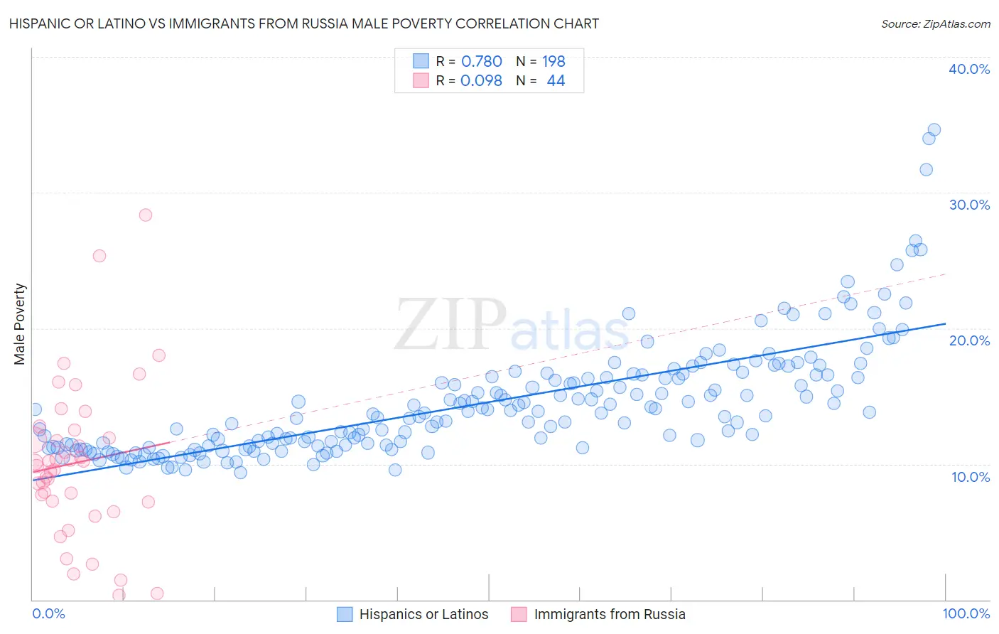 Hispanic or Latino vs Immigrants from Russia Male Poverty