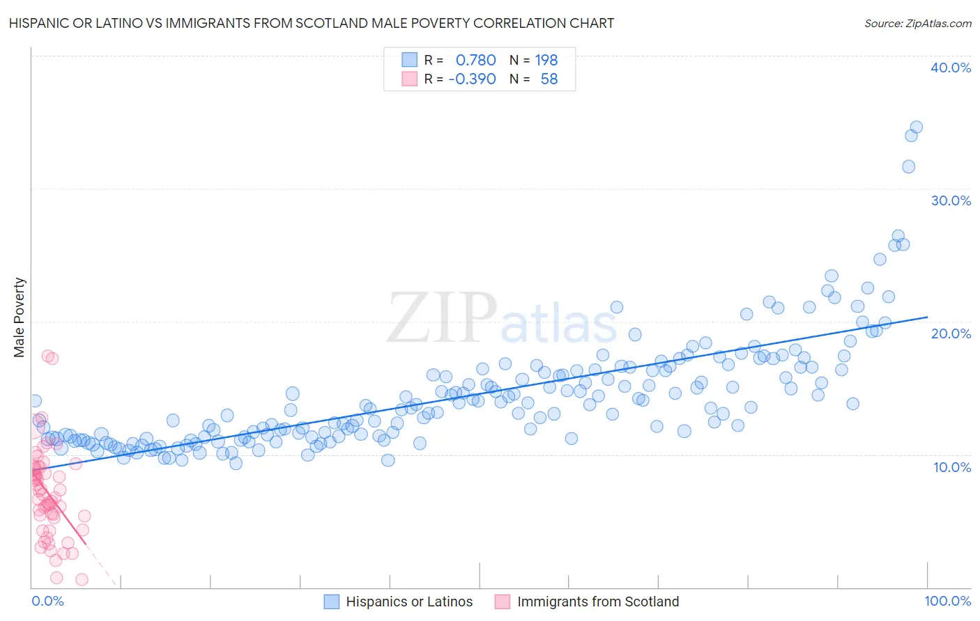 Hispanic or Latino vs Immigrants from Scotland Male Poverty