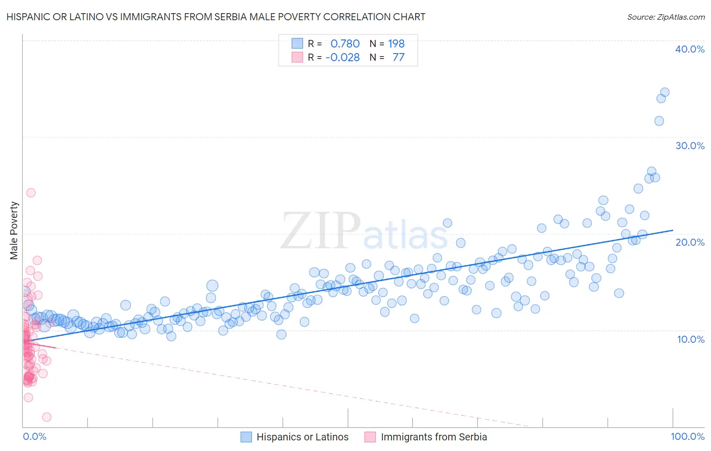 Hispanic or Latino vs Immigrants from Serbia Male Poverty