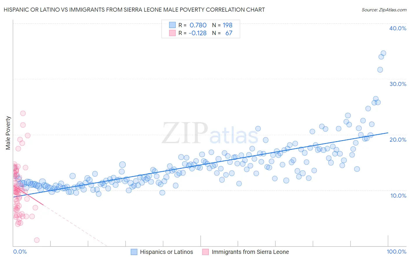 Hispanic or Latino vs Immigrants from Sierra Leone Male Poverty
