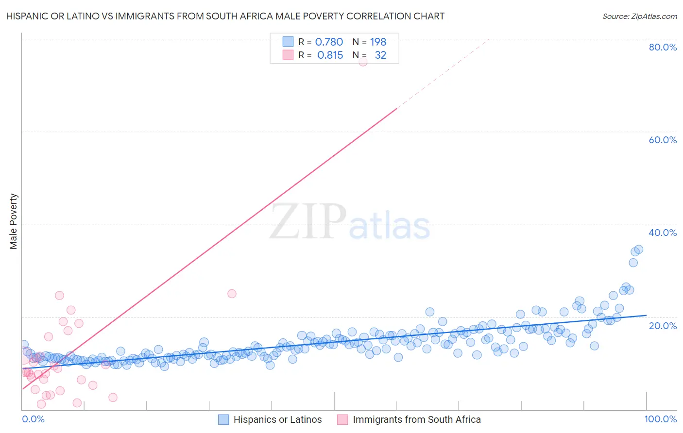 Hispanic or Latino vs Immigrants from South Africa Male Poverty