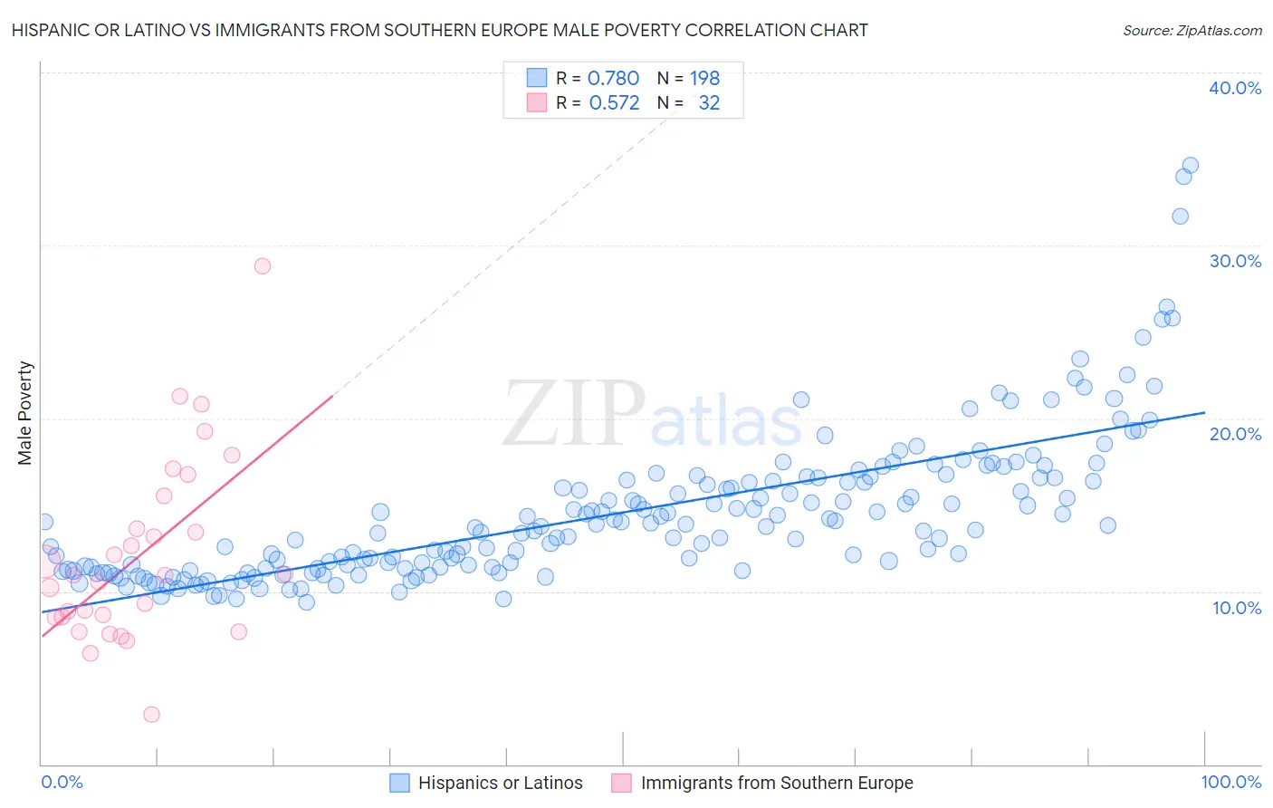 Hispanic or Latino vs Immigrants from Southern Europe Male Poverty