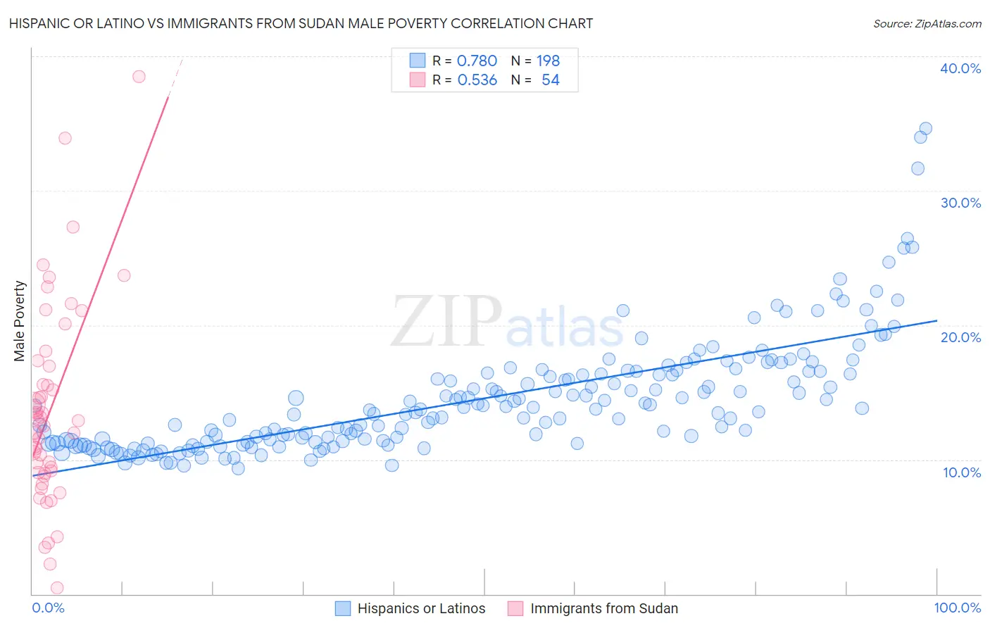 Hispanic or Latino vs Immigrants from Sudan Male Poverty