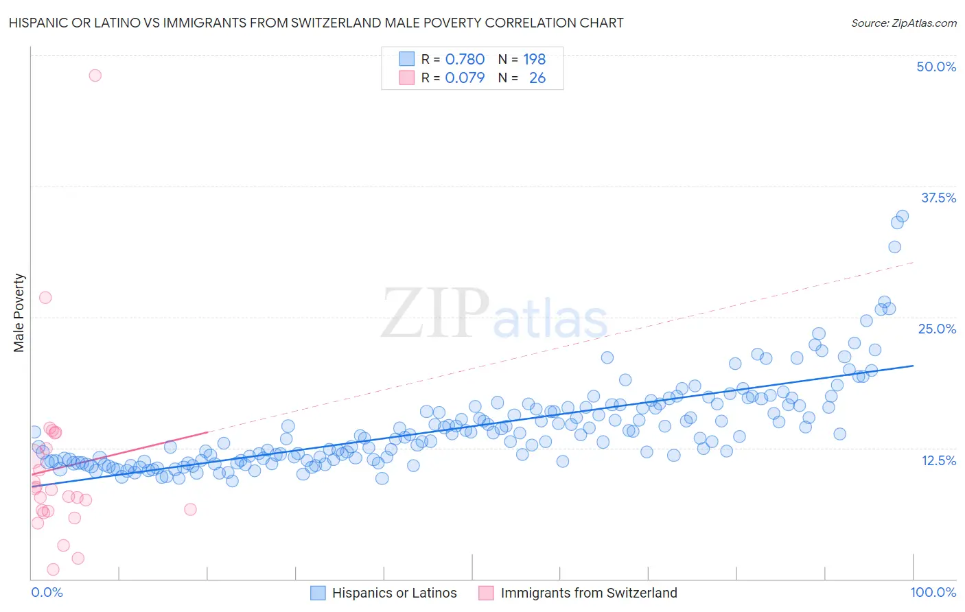 Hispanic or Latino vs Immigrants from Switzerland Male Poverty