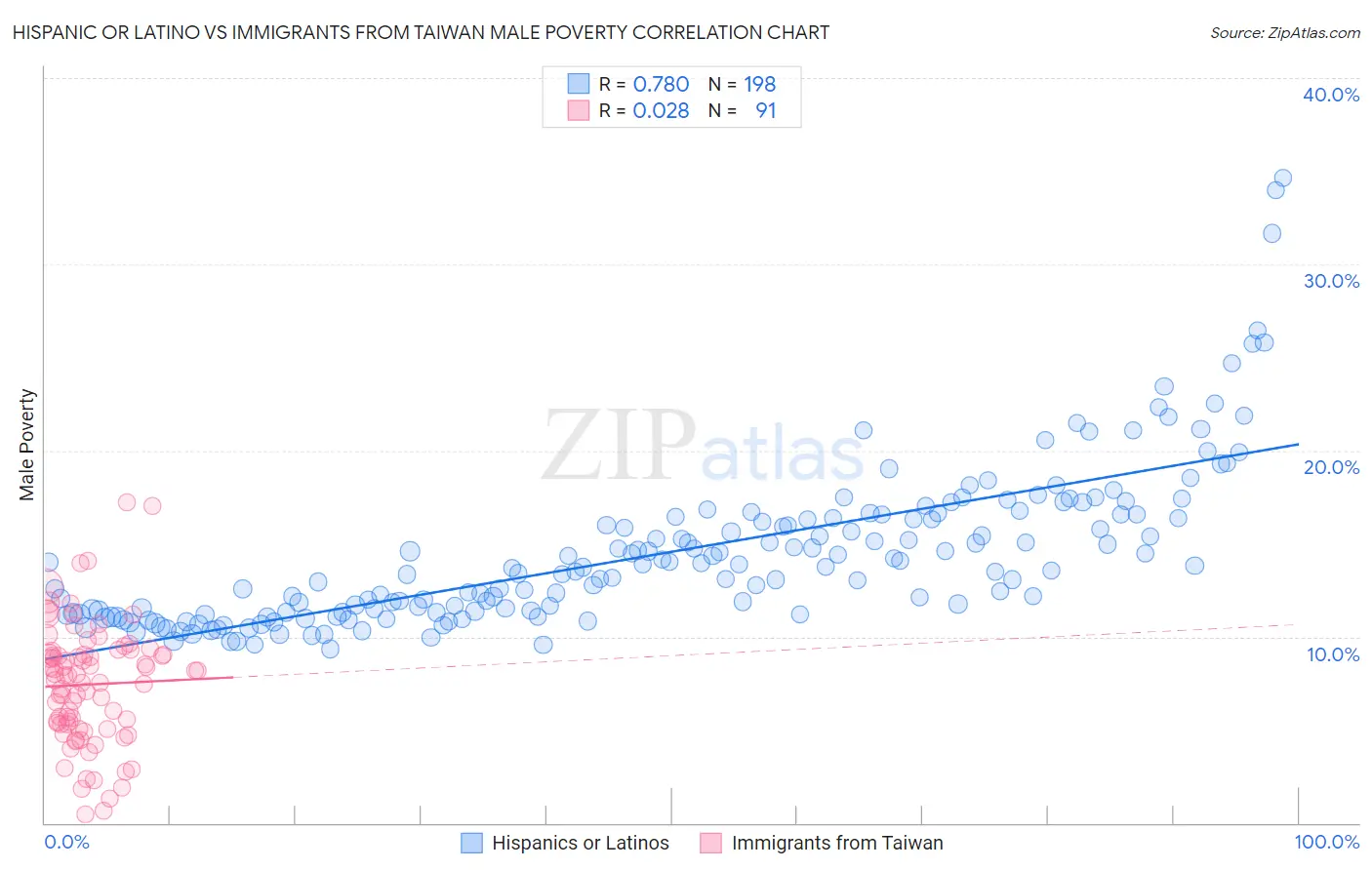 Hispanic or Latino vs Immigrants from Taiwan Male Poverty