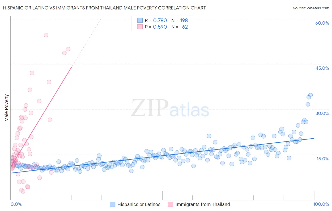 Hispanic or Latino vs Immigrants from Thailand Male Poverty