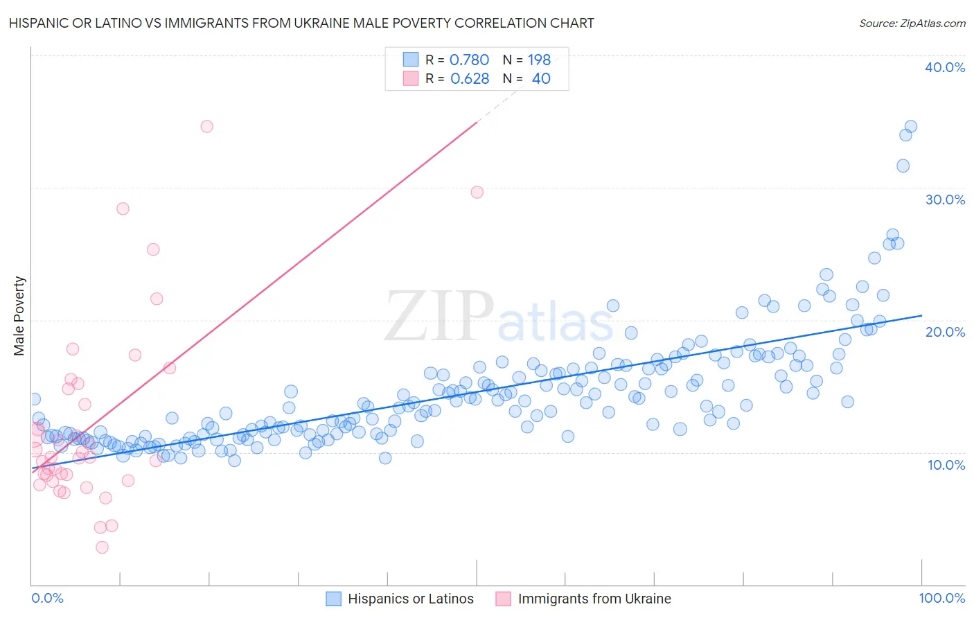 Hispanic or Latino vs Immigrants from Ukraine Male Poverty